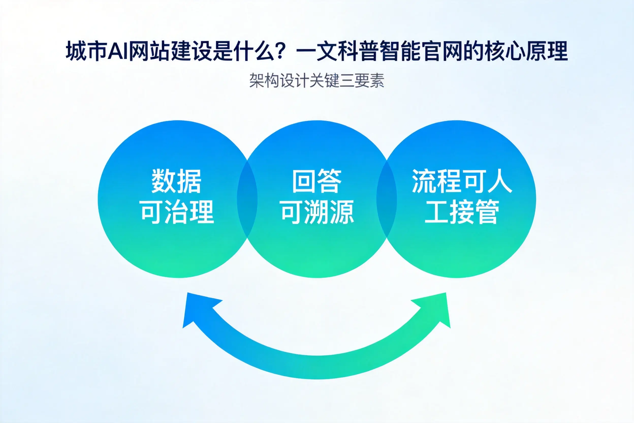 荆州AI网站建设是什么？一文科普智能官网的核心原理