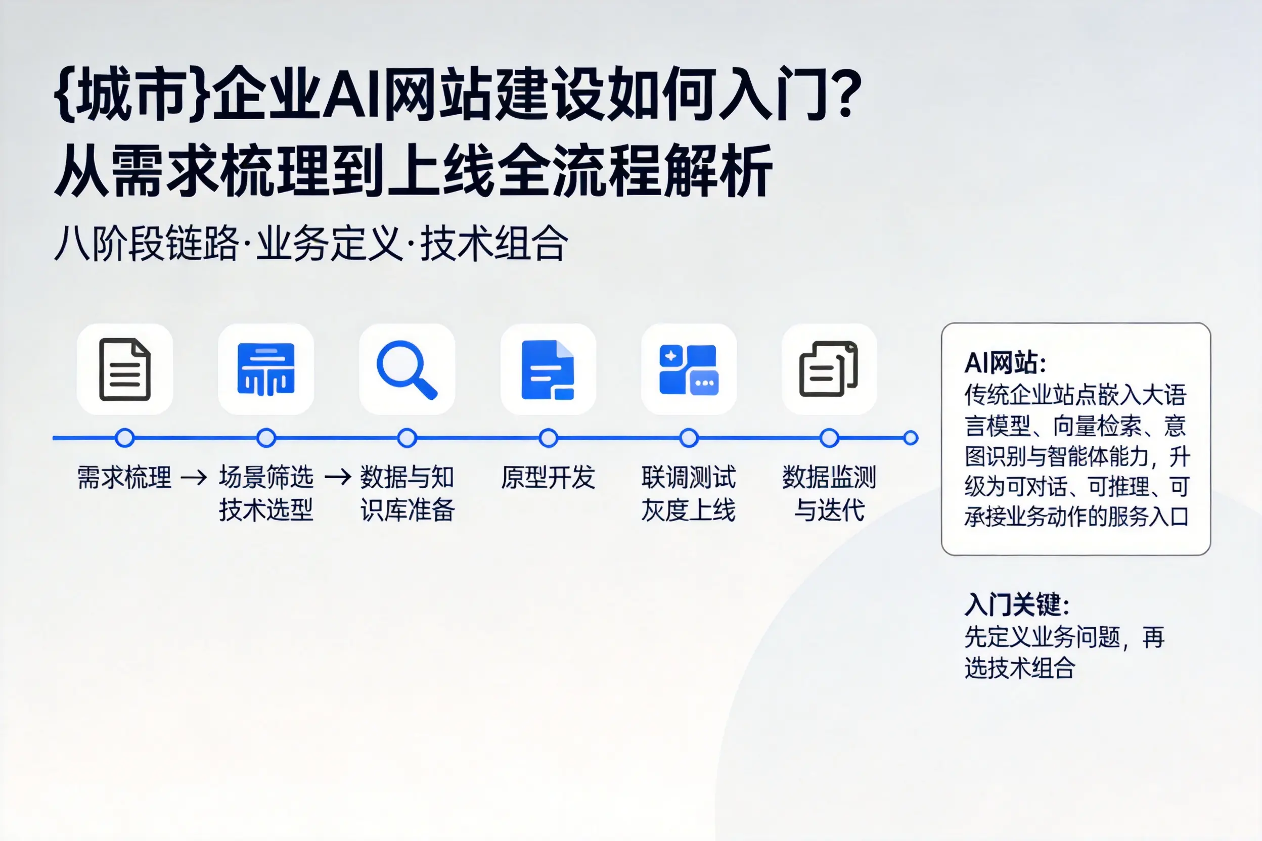 荆州企业AI网站建设如何入门？从需求梳理到上线全流程解析