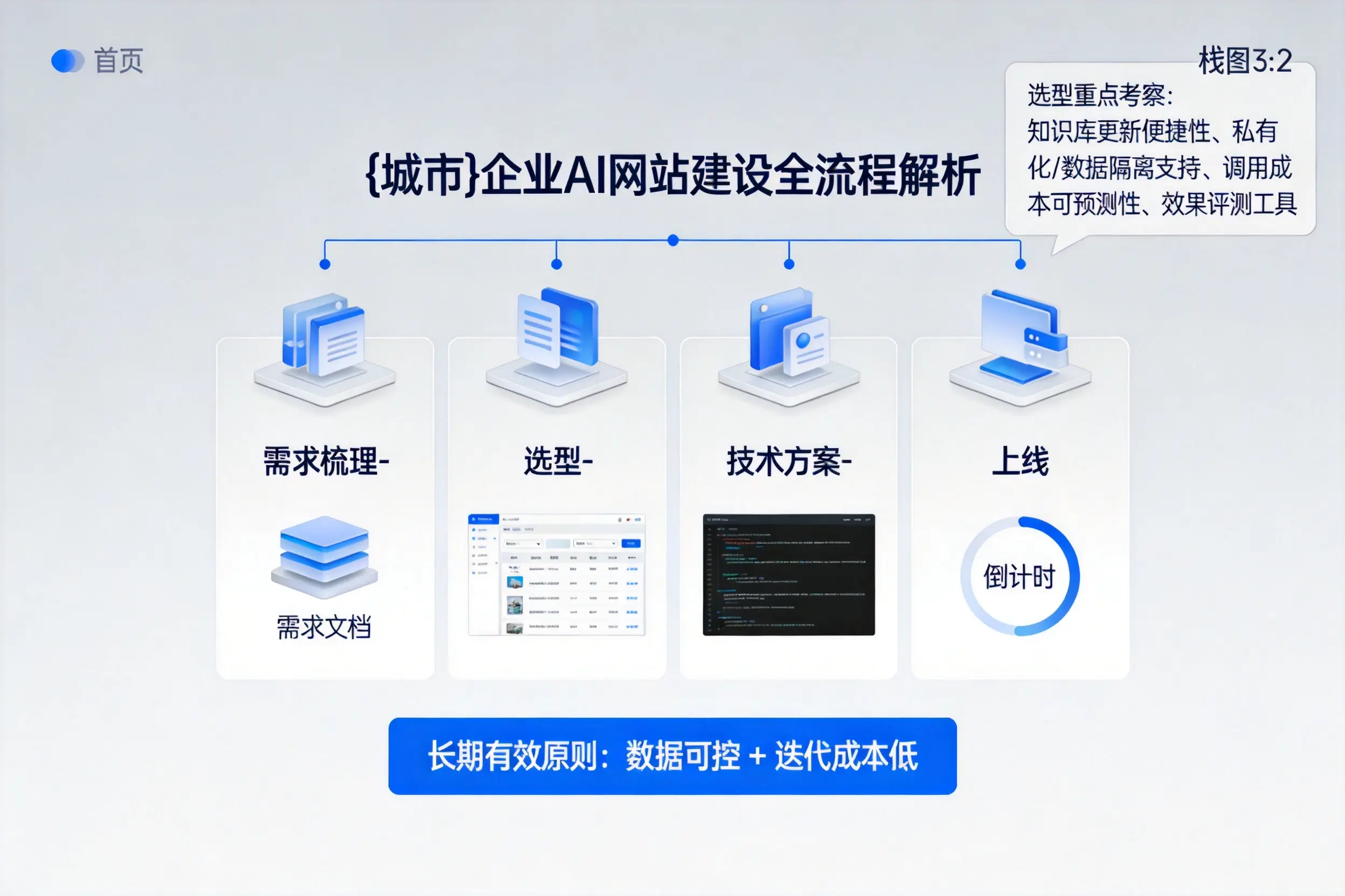 荆州企业AI网站建设如何入门？从需求梳理到上线全流程解析