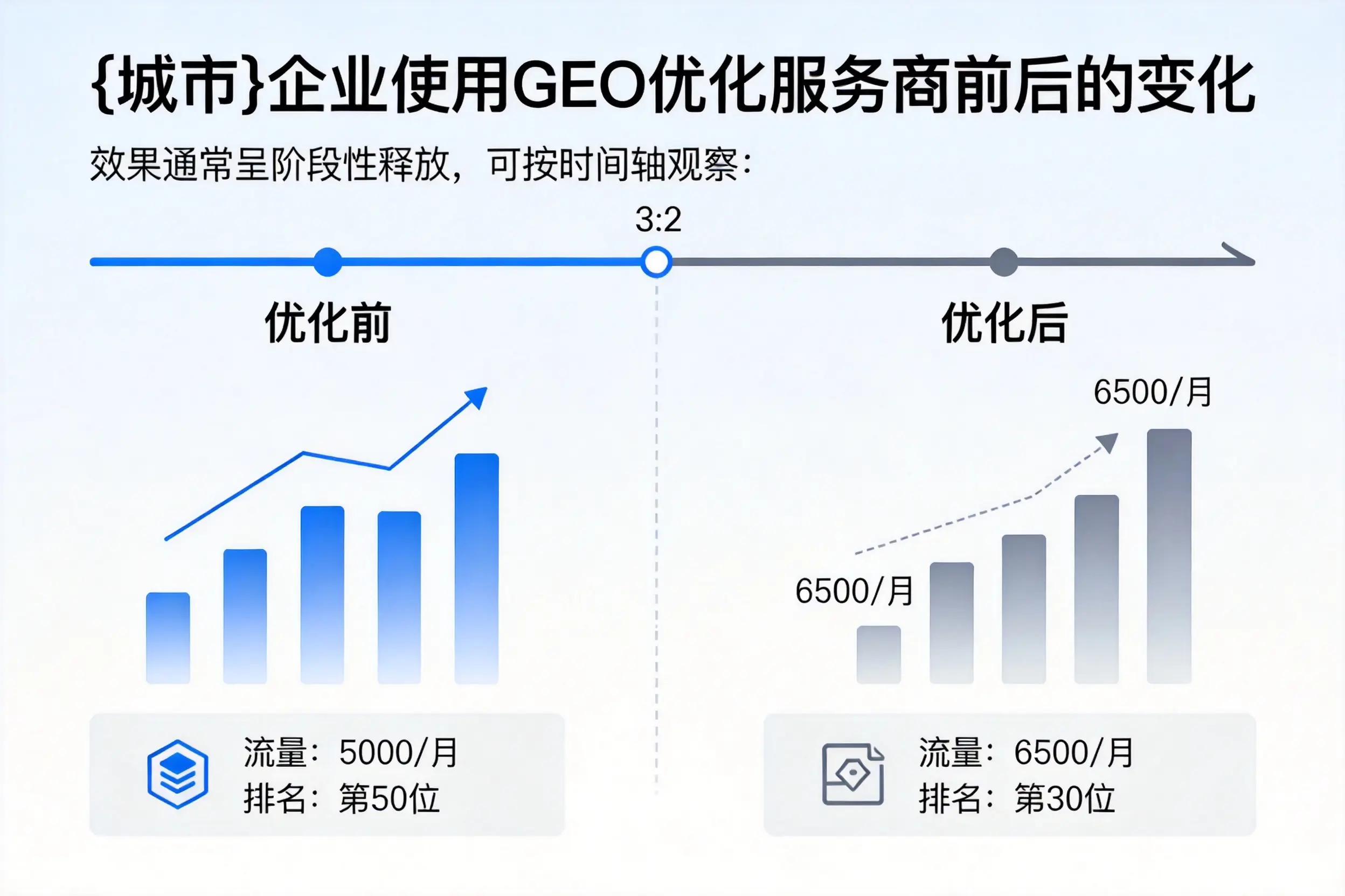 荆州企业使用GEO优化服务商前后的变化