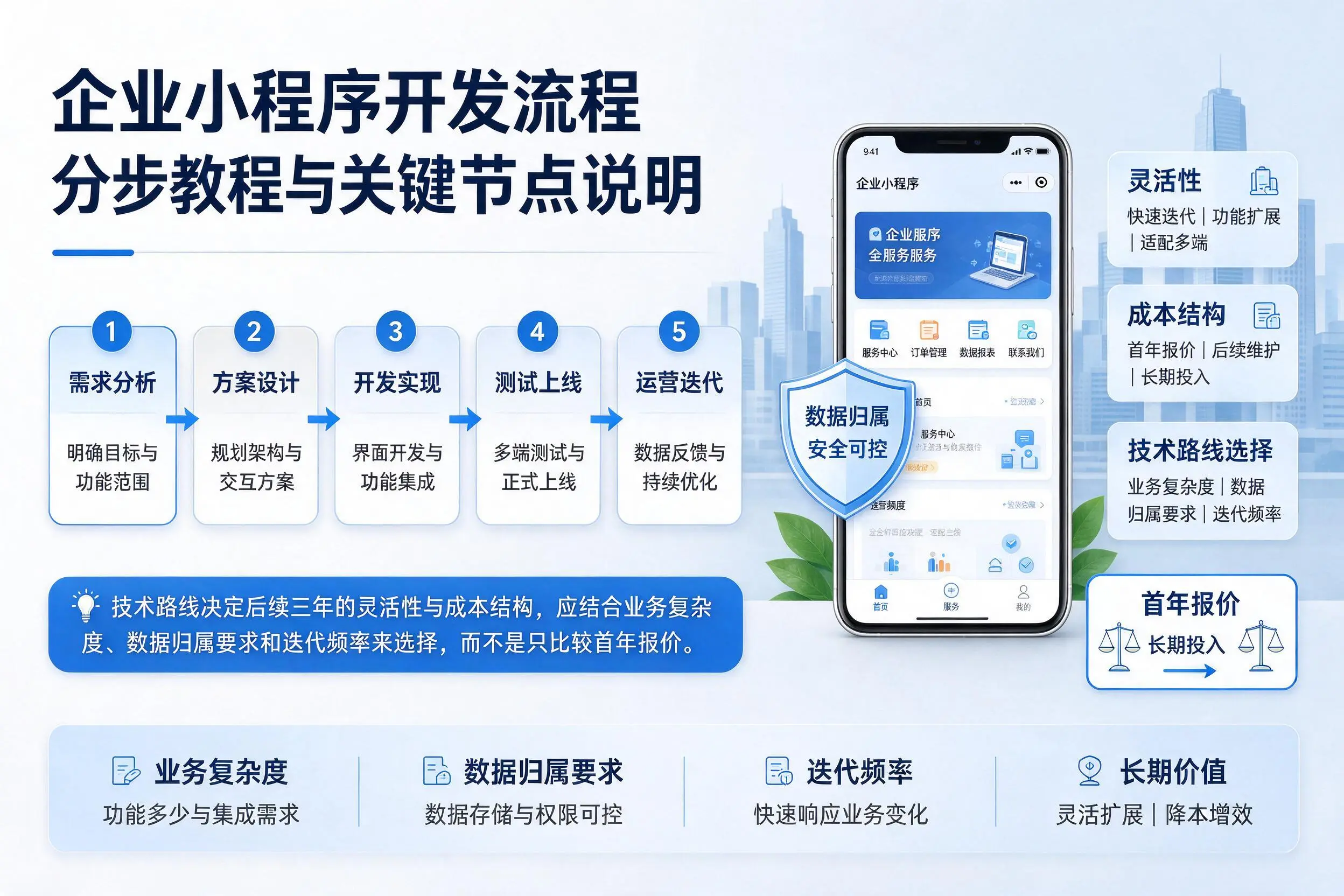 荆州企业小程序开发流程分步教程与关键节点说明