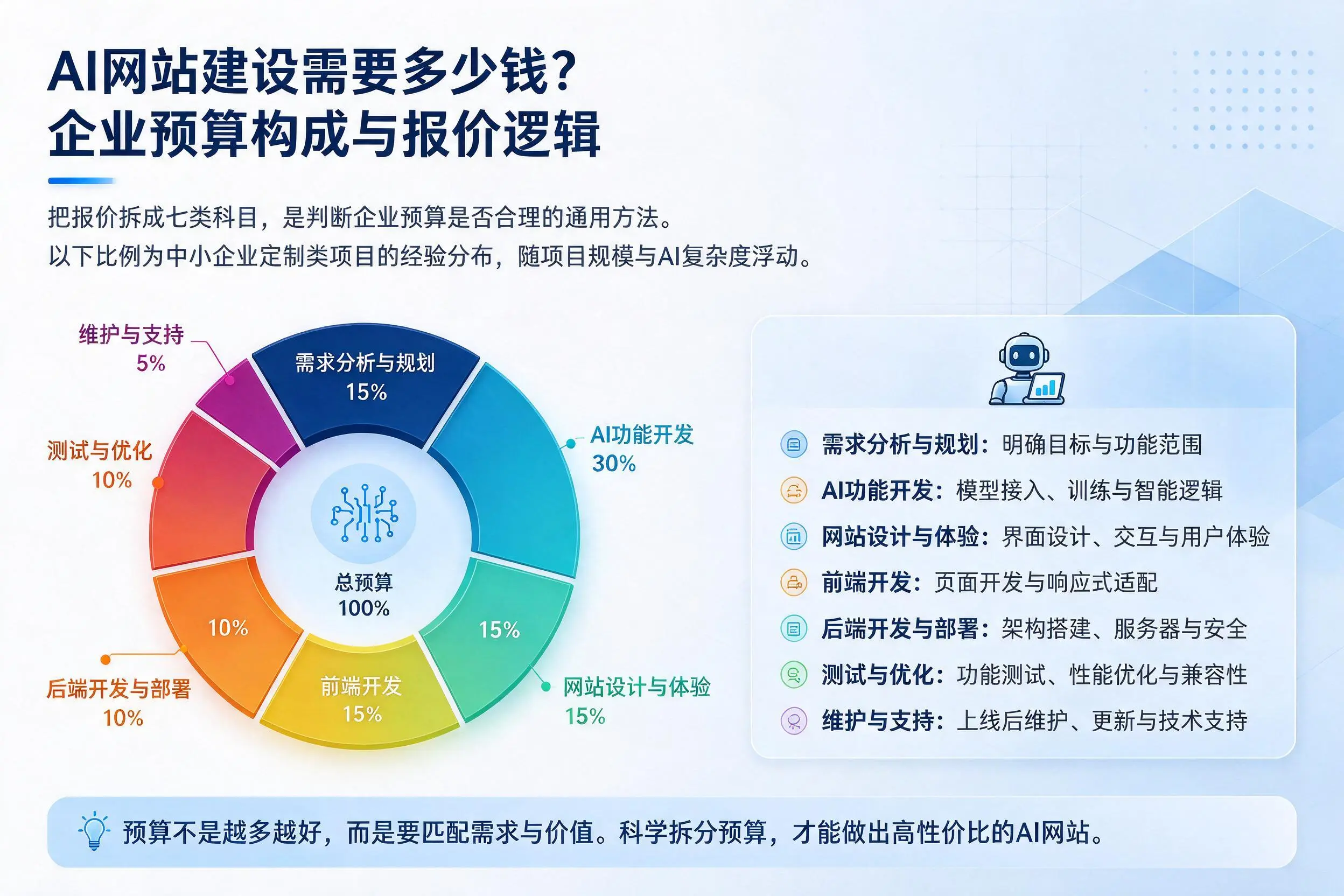 AI网站建设需要多少钱?荆州企业预算构成与报价逻辑