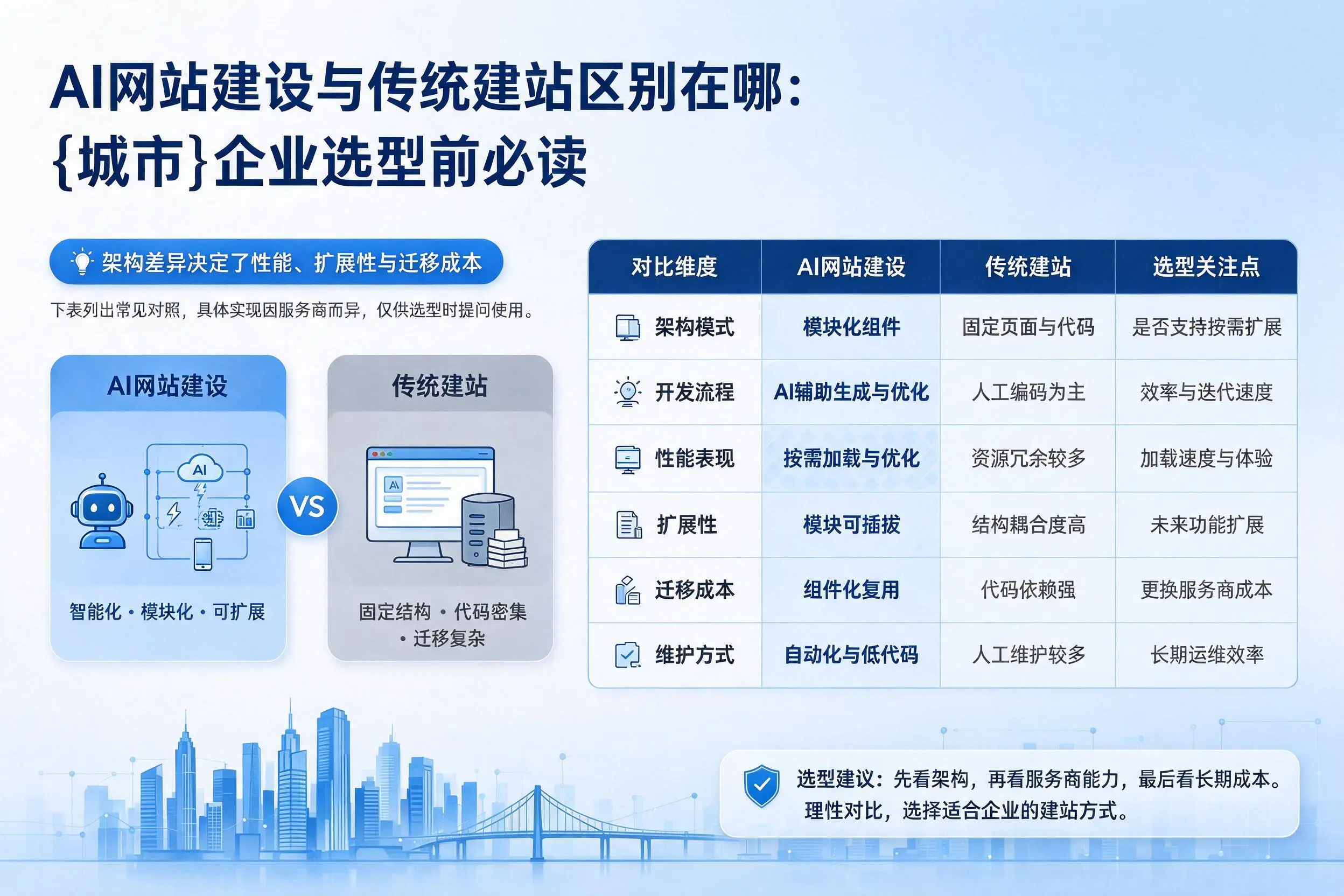 AI网站建设与传统建站区别在哪:荆州企业选型前必读
